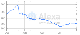 frame | Alexa ranking, one year later