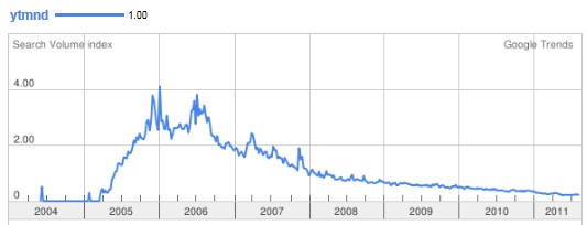 YTMNDgoogletrends.jpg