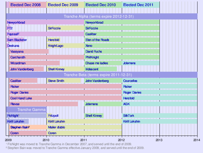 Current terms of active admins and their predecessors. 2009&ndash;2012.