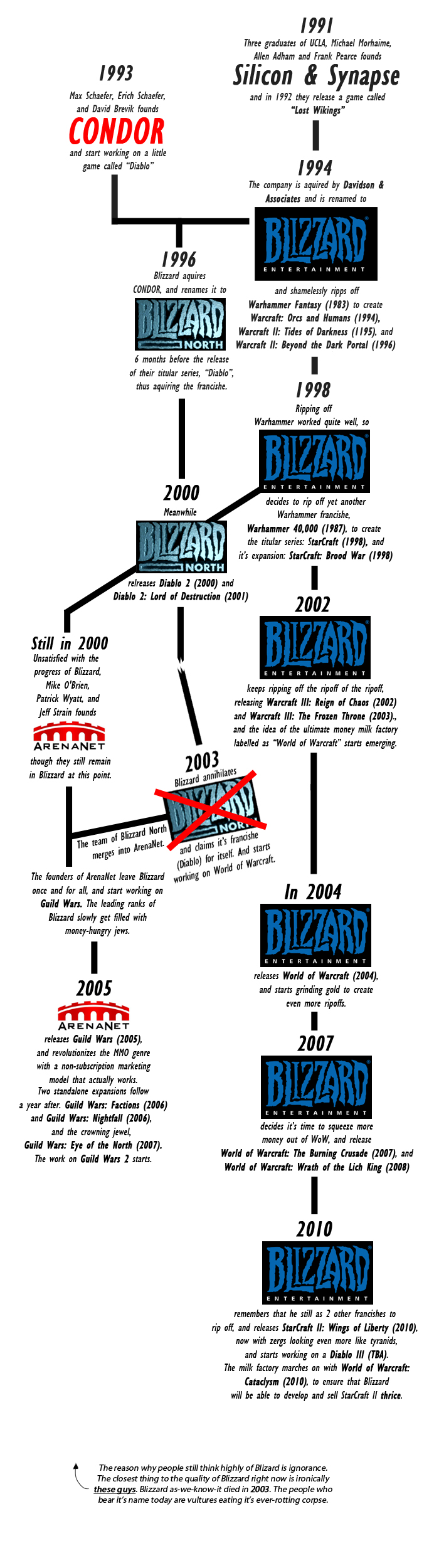 You can't deny this, Blizzdrones.