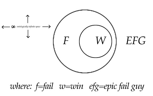 All wins belong to the set of fail, and all fail belong to the universal set Epic Fail Guy. Did EFG himself draw this?