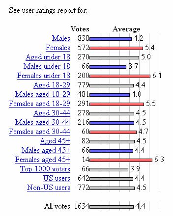 A traditional breakdown of the votes by demographic from an IMDb film. Notice the average vote from Females under 18 is nearly a full 2 points above the actual average.