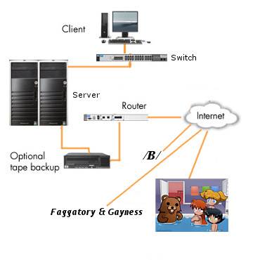 This is a easy to understand diagram for the mentally challenged when it comes to servers.