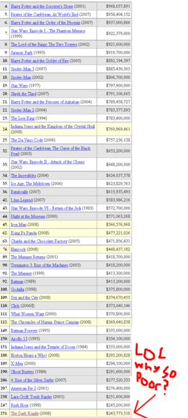 So much for the number one movie in the world, it lost out to Sex and the City
